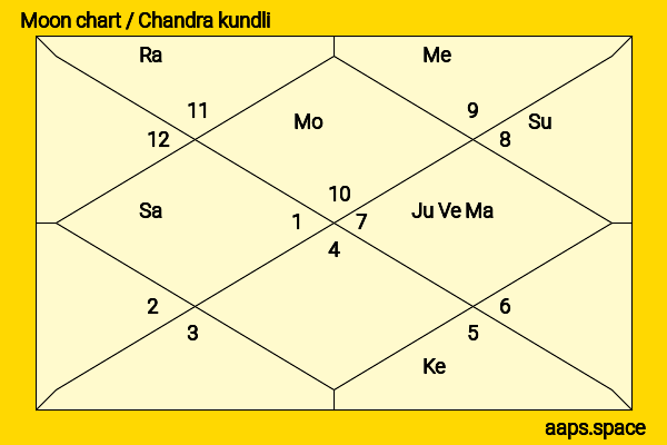 Jimmy Shergill chandra kundli or moon chart